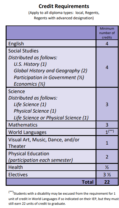 NYSED:  Updated June 2022